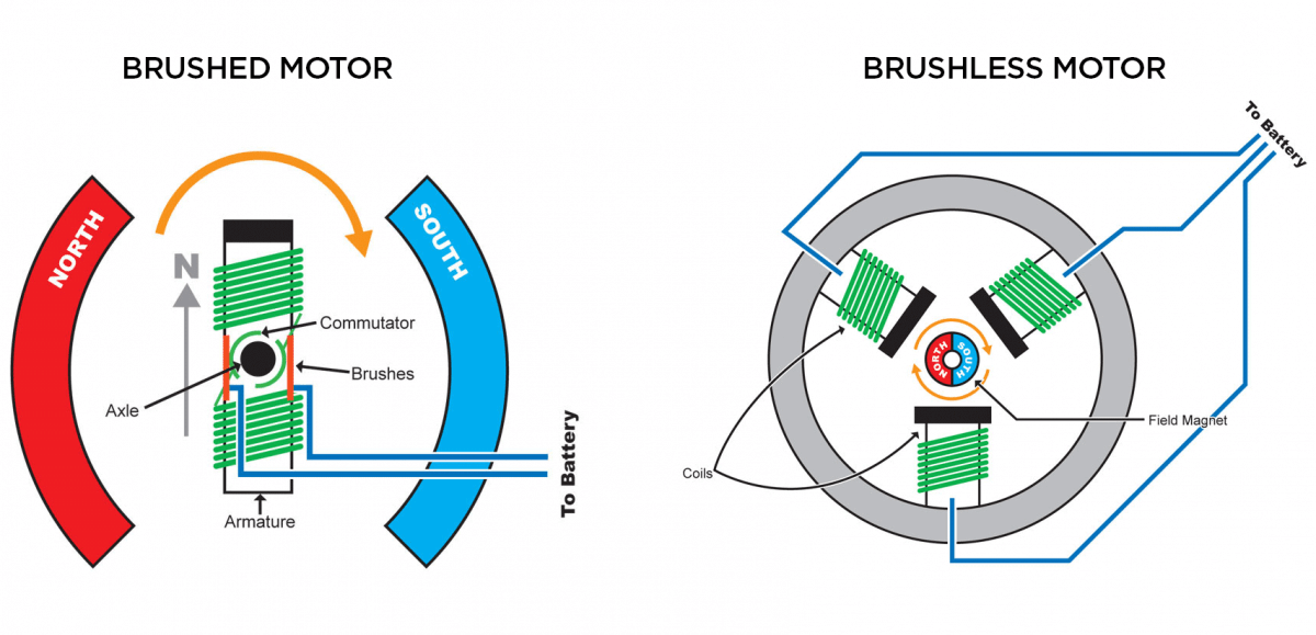 Brushed Vs Brushless Rc Motor