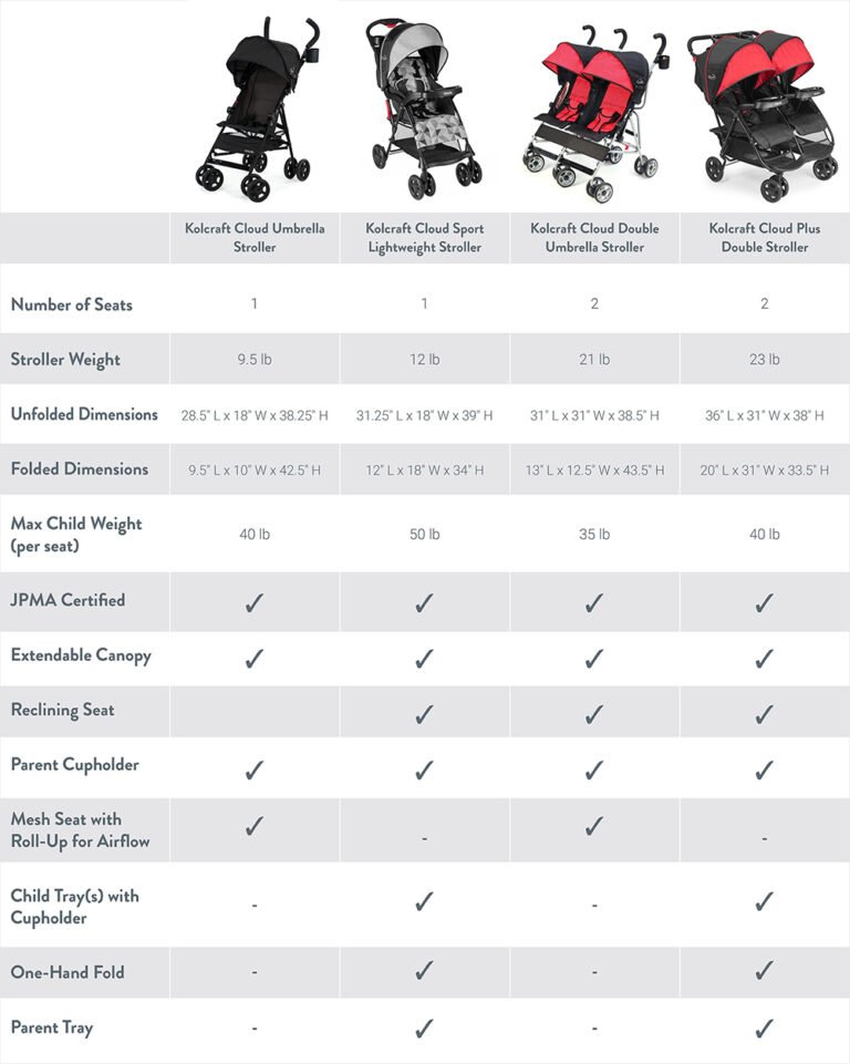 Kolcraft Cloud Plus Vs Sport