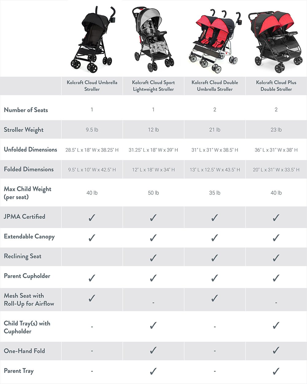 Kolcraft Cloud Plus Vs Sport