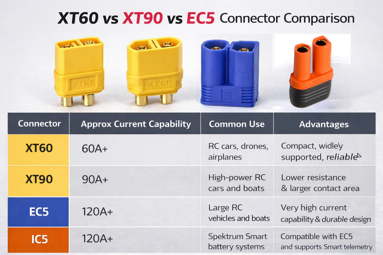 Comparison of RC battery connector types XT60, Deans, EC5, QS8 showing amperage ratings and smart features for FPV drones and cars
