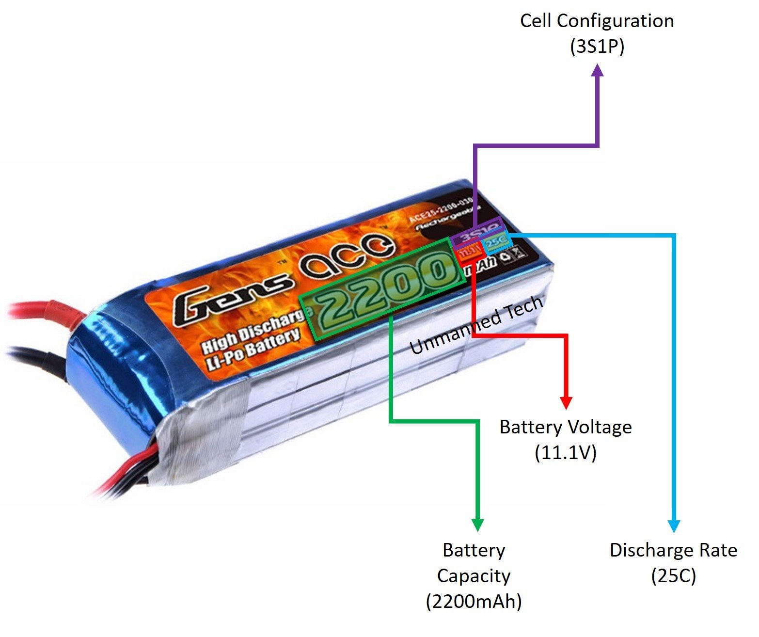 LiPo battery lifespan chart comparing cycle counts under ideal storage, real world use, and poor storage showing 300–400 cycles vs 200–250 vs 50–80